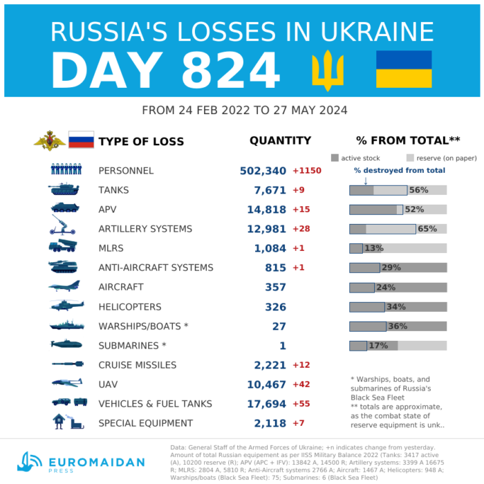 putin sacrifices 24000 russian soldiers monthly ukraine says scholz losses 27 may 2024 data ukraine's general staff infographic euromaidan press dashboard 1 (1)
