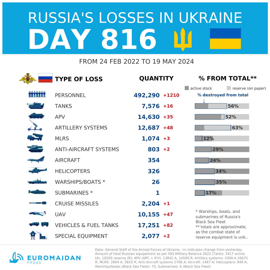 Russia's losses in Ukraine