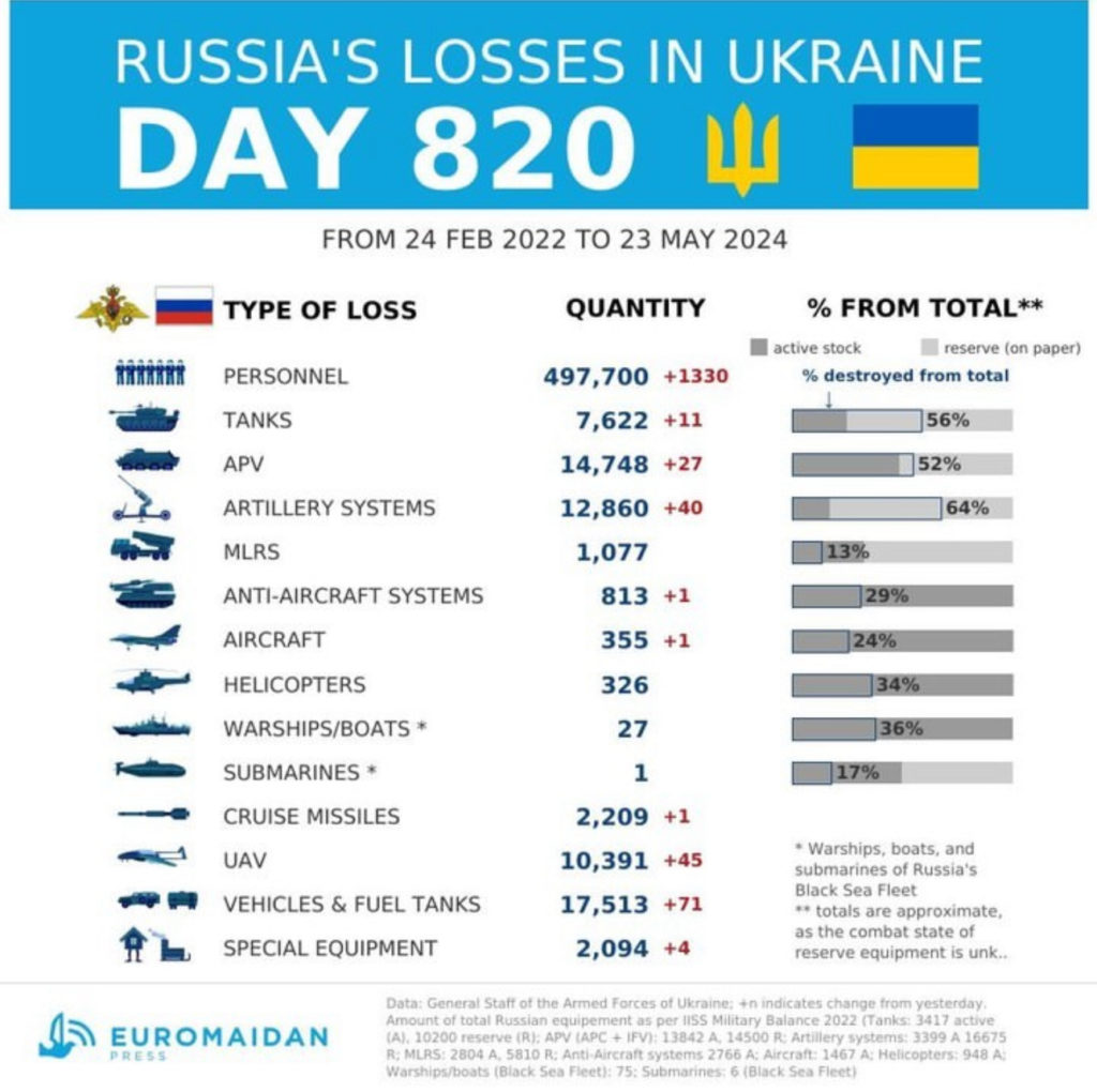 Russia's losses in Ukraine day 820