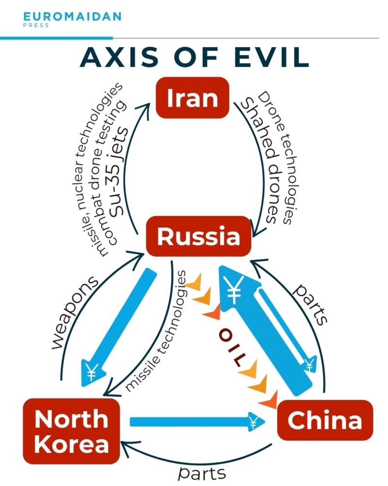 China North Korea Rusia Iran alliance authoritarian