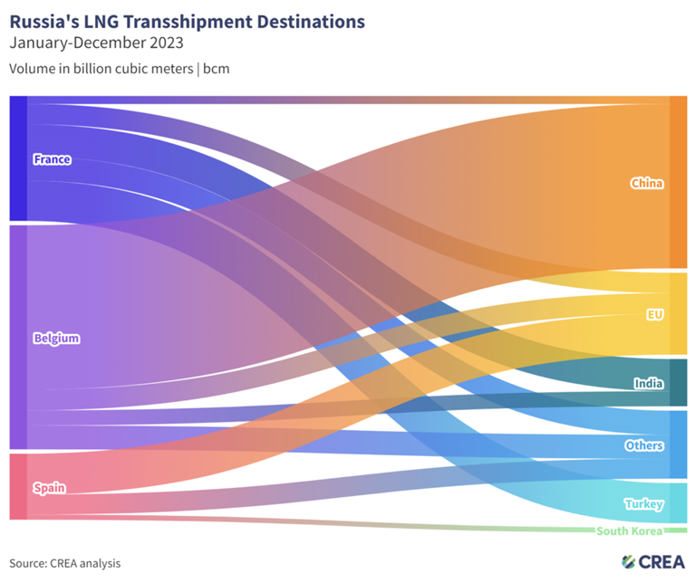 Russia LNT transshipment EU