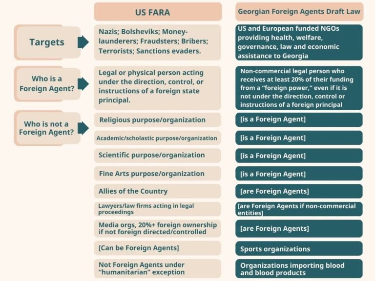 Georgia foreign agents bill FARA comparison