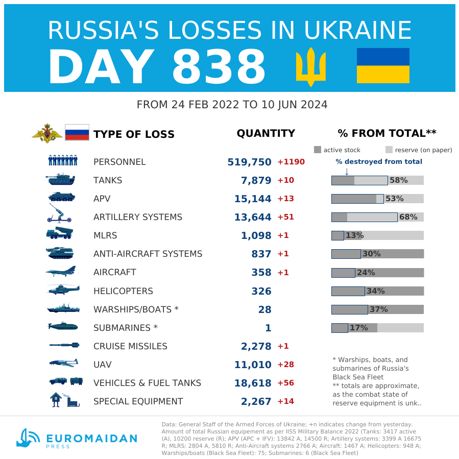 russian losses day 838