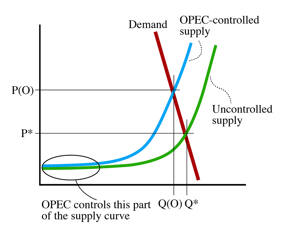 OPEC oil cartel prices 