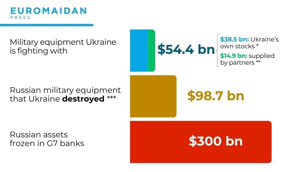 Ukraine punches above its weight, destroying $ 98.7 bn of Russian military equipment