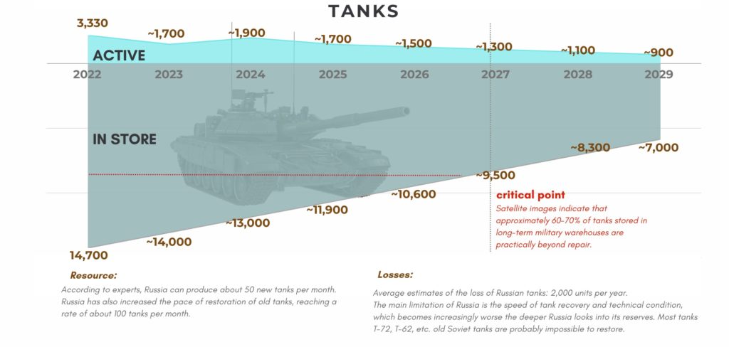 Is russia running out of tanks