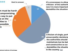 survey results public opinion Ukraine