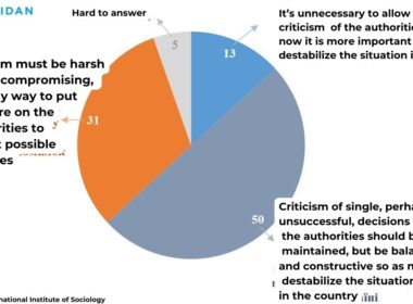 survey results public opinion Ukraine