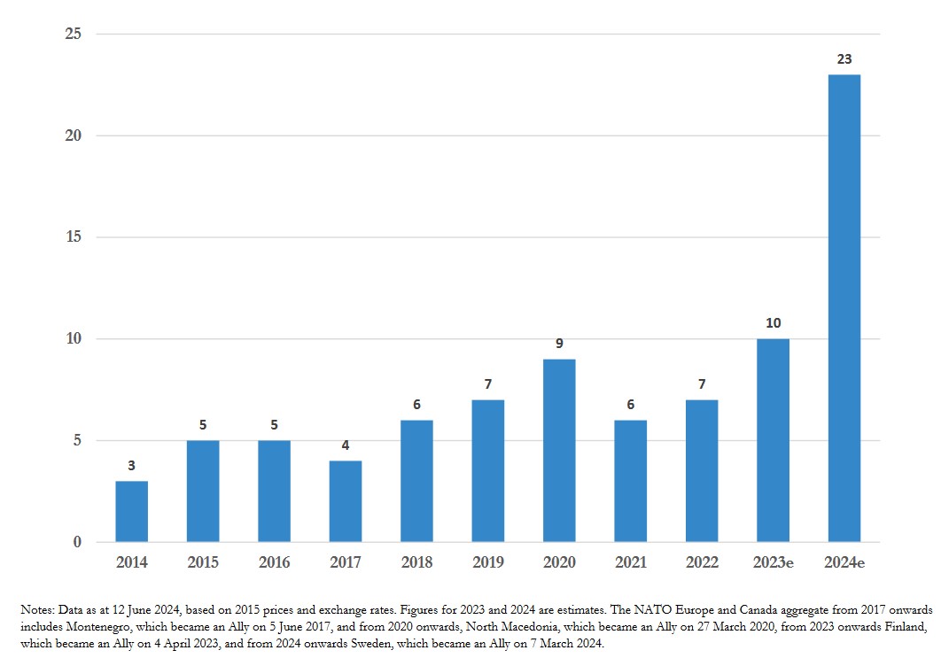 This image shows the number of member states which meet the agreed upon target of 2% of GDP which is allocated to defense expenditure. NATO has 32 members as of 2024. Therefore, the Russia-Ukrainian War, in addition to pressure van the US, is ensuring more allies are starting to meet the target. Source: NATO.