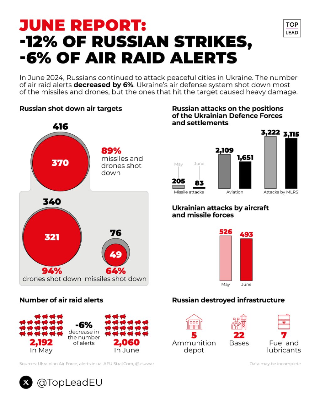 Russian strikes in June. Source: UA War Infographics Chat