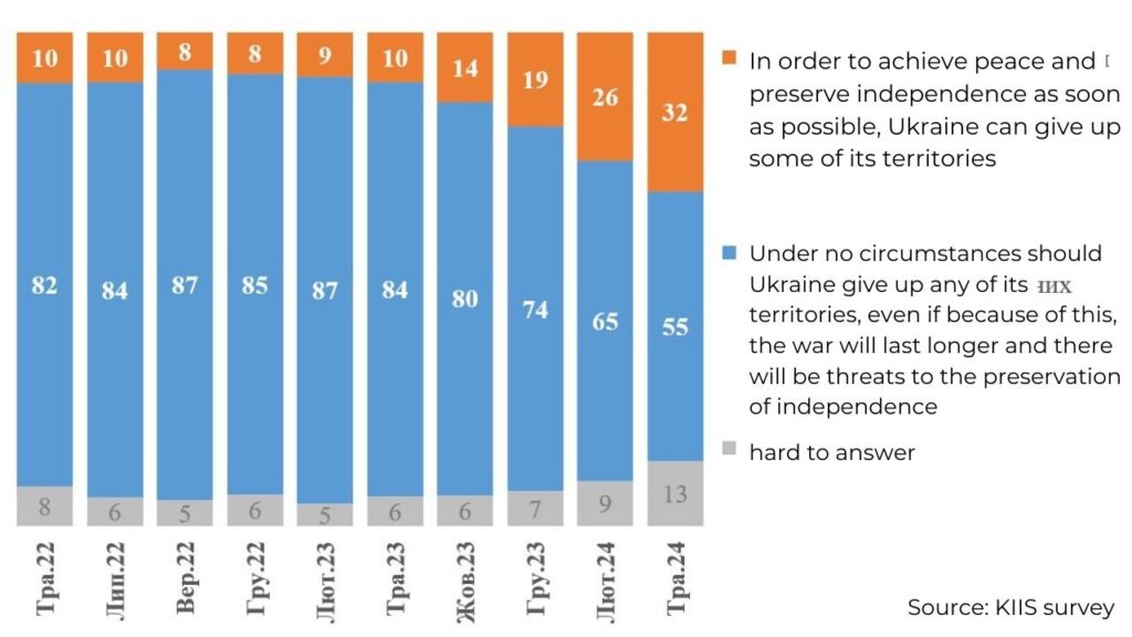 Number of Ukrainians open to territorial concessions rises, but majority still opposes – poll shows