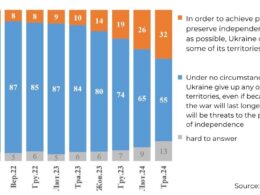 Survey results on the question "Which of these statements about possible compromises to achieve peace with Russia do you agree to a greater extent?"