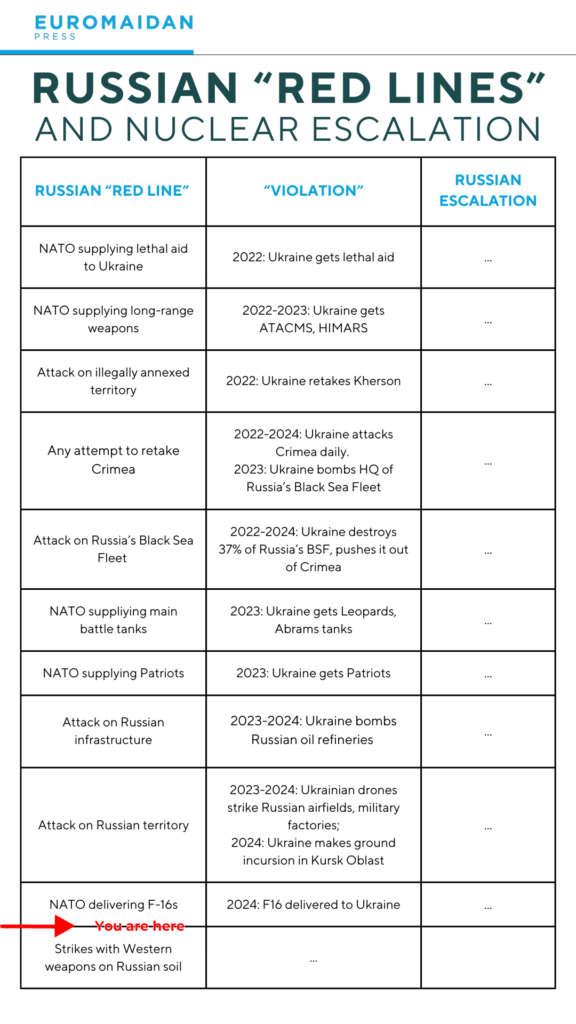 Russia red lines nuclear war escalation