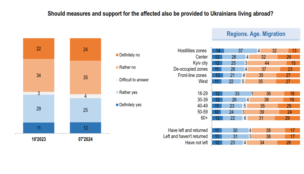 60% of Ukrainians consider it inappropriate to provide support to Ukrainians living abroad