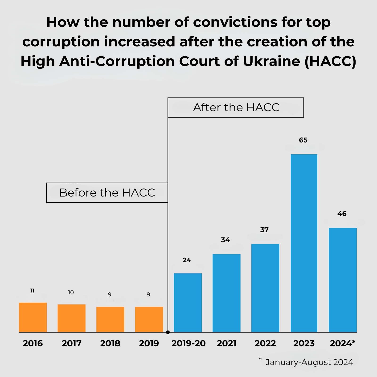 Convictions for top corruption in Ukraine