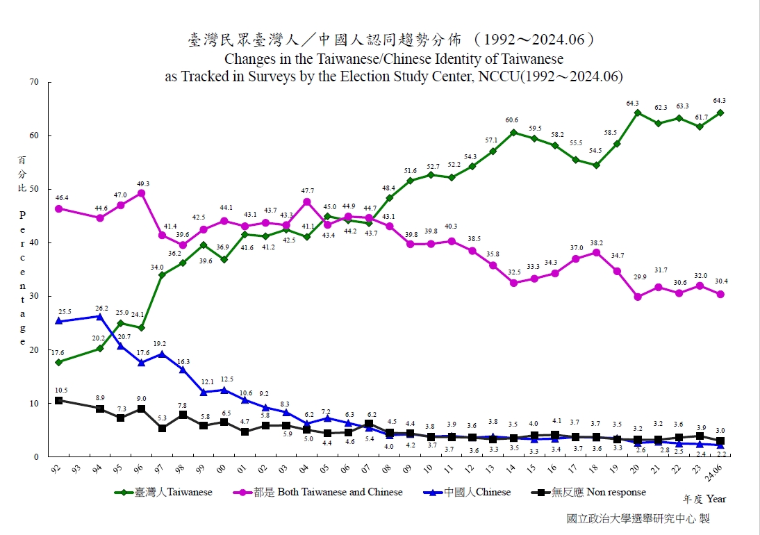 Self-identification of Taiwanese