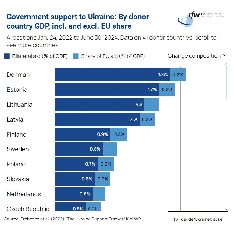 Ukraine aid GDP USA EUROPE