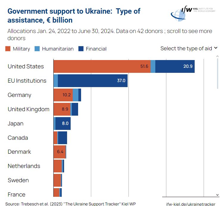 aid to Ukraine USA EU