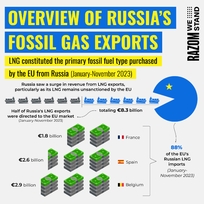 Russia fossil fuel exports LNG EU