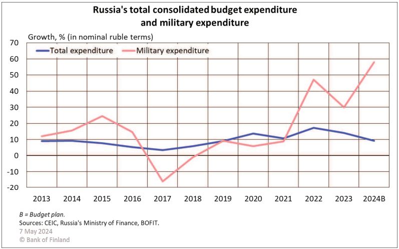 Russia budget spending military spending