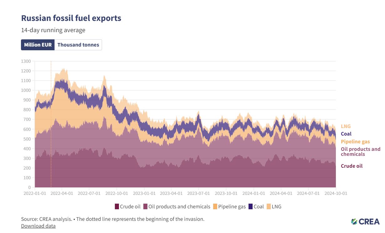 Russia fossil fuel sales