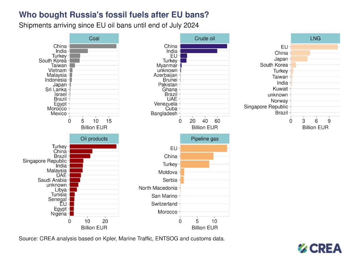 Russia gas LNG fossil fuels EU