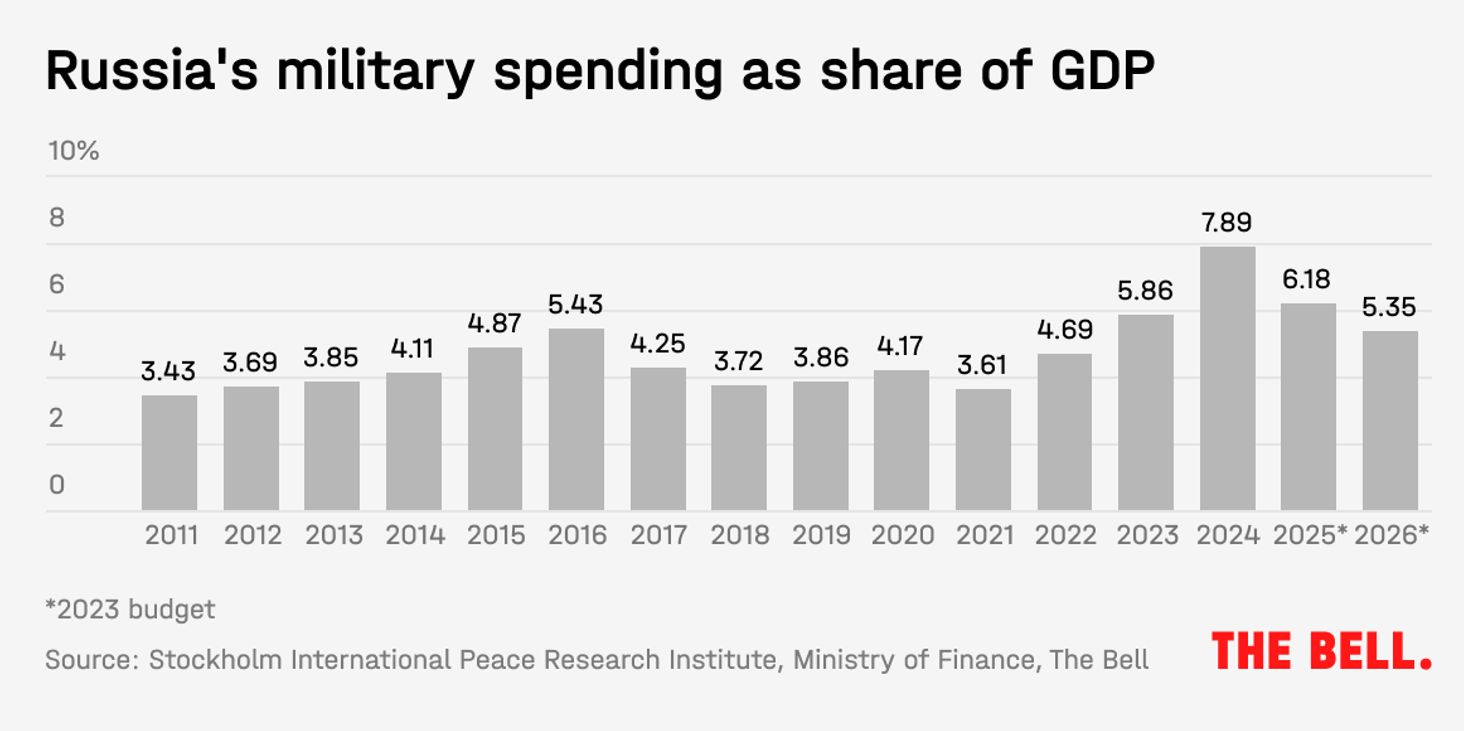 Russia's military spending GDP