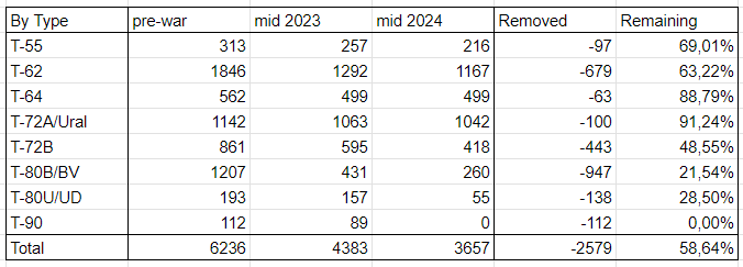 How many tanks does Russia have 