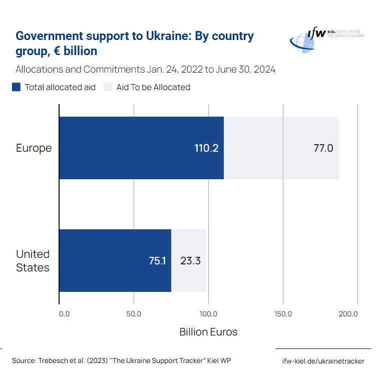 USA Europe aid to Ukraine