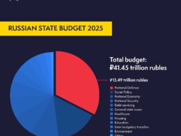 russian budget 2025