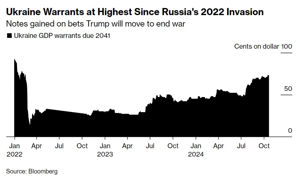 Bloomberg: Ukraine bonds jump as Trump’s victory signals peace push