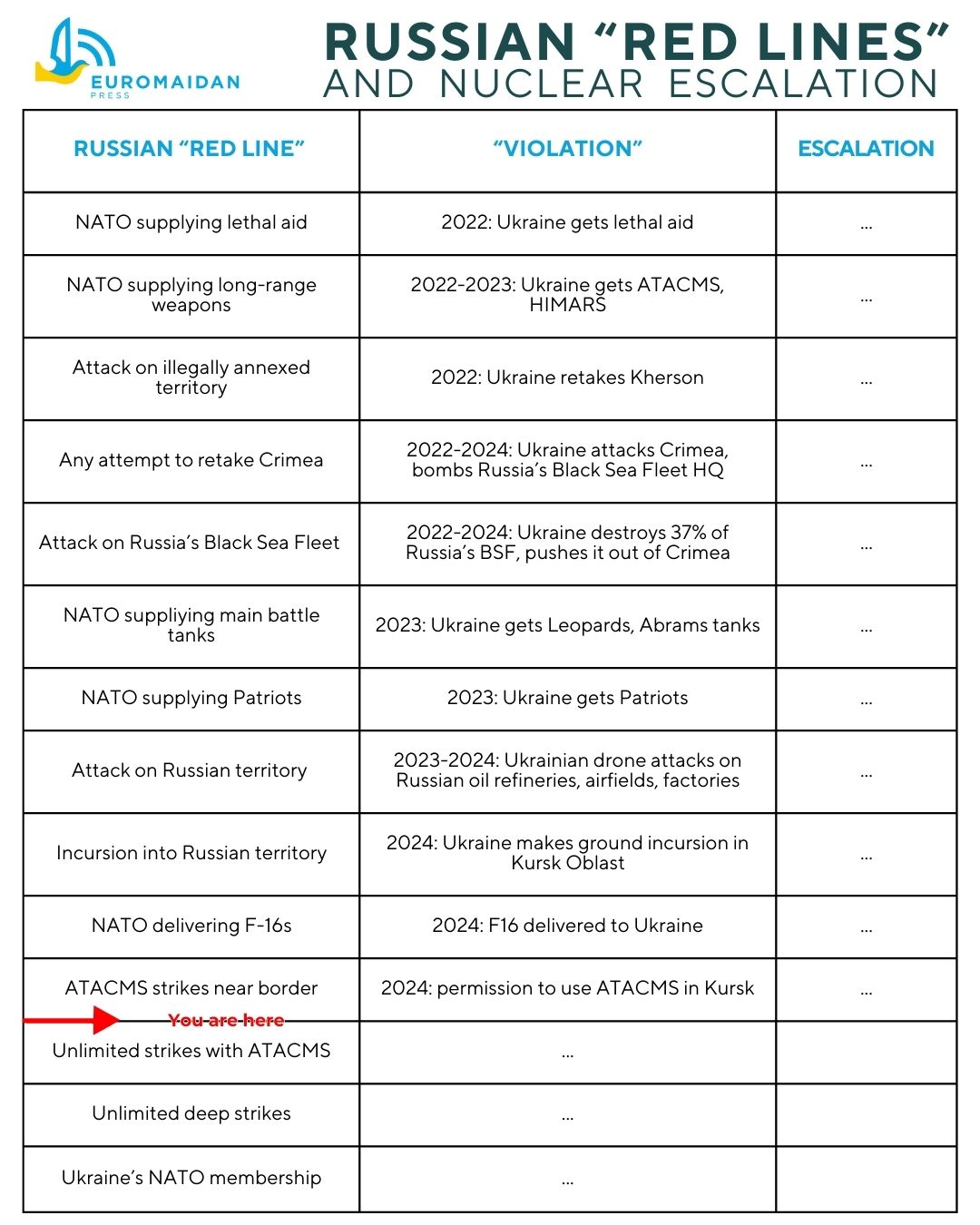 Red lines Russia Ukraine west nuclear fears 