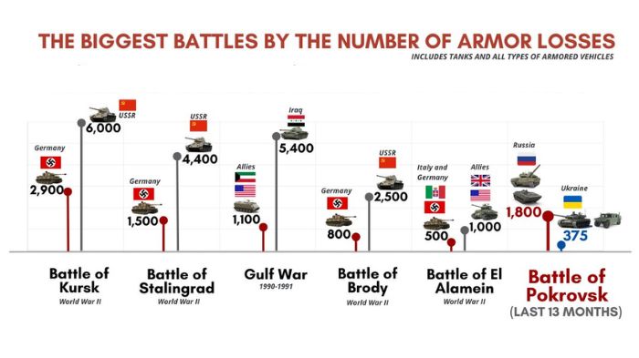 Russia lost more heavy equipment in Pokrovsk than in Stalingrad