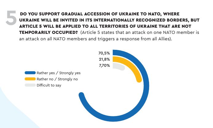 Gradual accession to NATO Ukraine