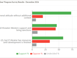 majority ukrainians support nuclear weapons restoration new poll shows results kiis's reinstating relinquished under budapest memorandum 1990s ukraine-reinstate-nukes-poll-2 favor program despite potential international consequences marking shift attitudes survey conducted kyiv