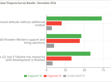 majority ukrainians support nuclear weapons restoration new poll shows results kiis's reinstating relinquished under budapest memorandum 1990s ukraine-reinstate-nukes-poll-2 favor program despite potential international consequences marking shift attitudes survey conducted kyiv