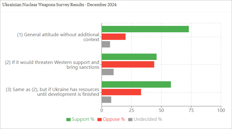 majority ukrainians support nuclear weapons restoration new poll shows results kiis's reinstating relinquished under budapest memorandum 1990s ukraine-reinstate-nukes-poll-2 favor program despite potential international consequences marking shift attitudes survey conducted kyiv