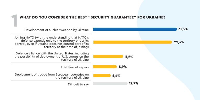 Ukraine security guarantees nuclear