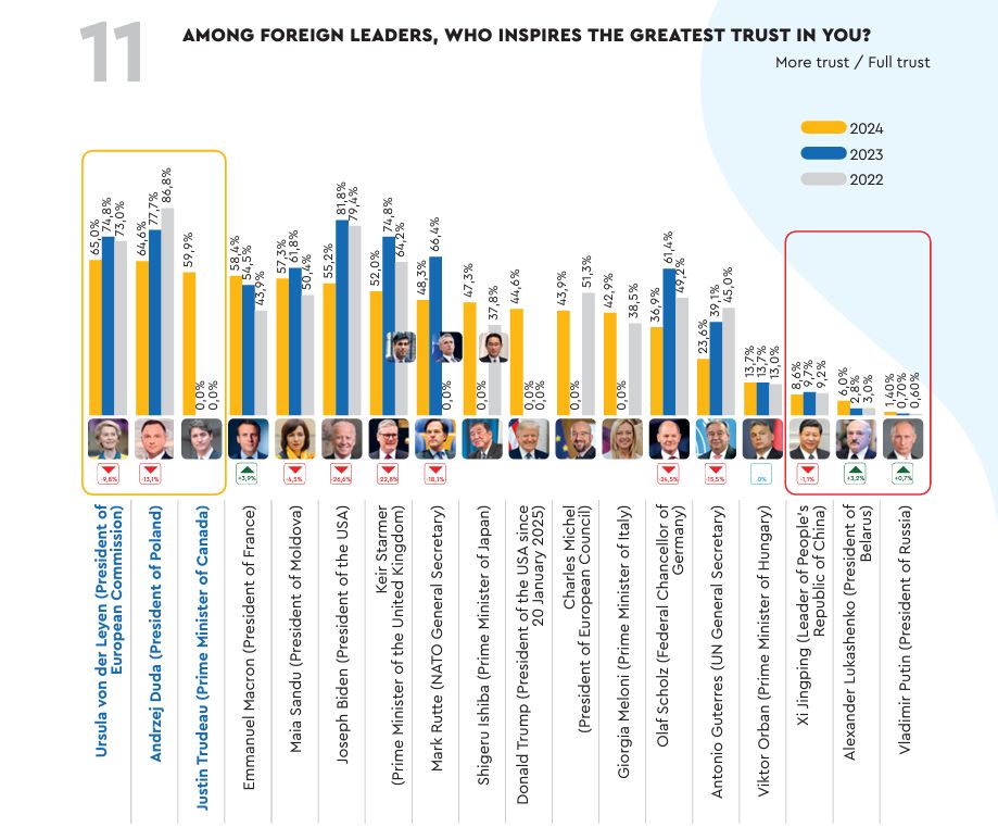 Ukrainians approval foreign leaders