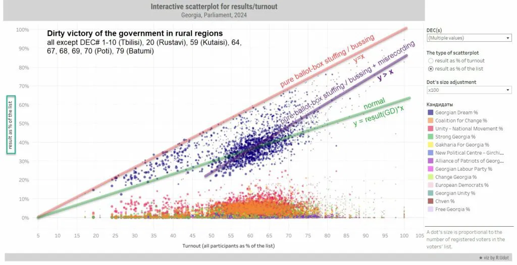 Georgian Dream electoral falsifications