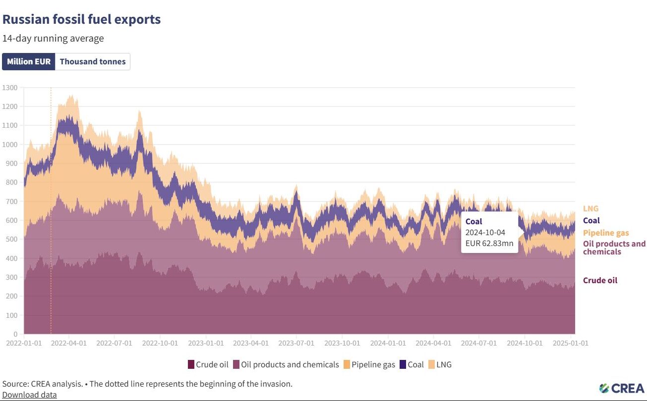 Russian fossil fuel exports 2024