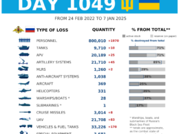 russian losses ukraine surpass 800000 troops says general staff euromaidan press data ukrainian army's ukraine's armed forces reported 7 have reached 800010 military personnel killed wounded since beginning full-scale invasion