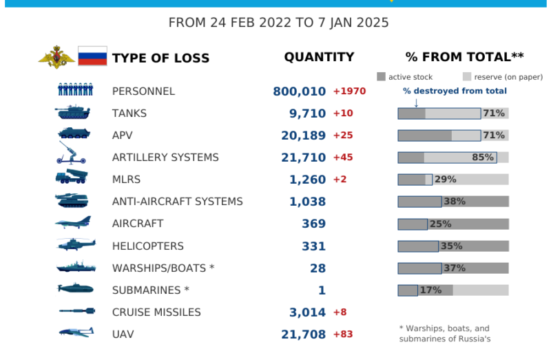 russian losses ukraine surpass 800000 troops says general staff euromaidan press data ukrainian army's ukraine's armed forces reported 7 have reached 800010 military personnel killed wounded since beginning full-scale invasion