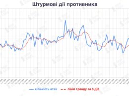 Russian assault actions in Ukraine