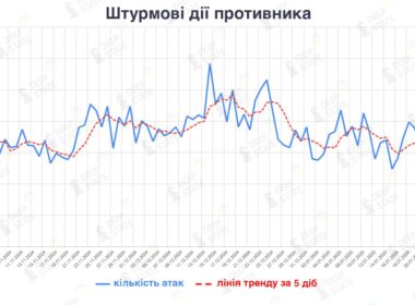 Russian assault actions in Ukraine