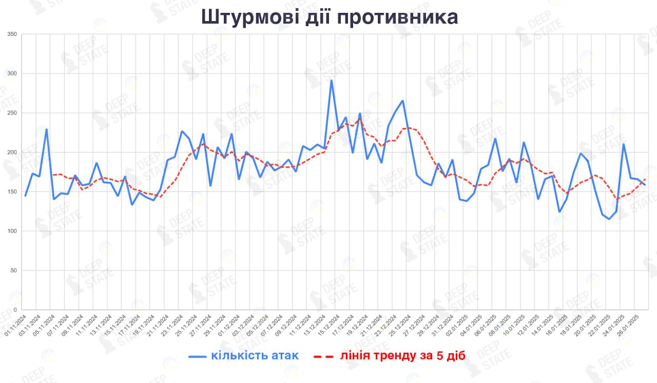 Russian assault actions in Ukraine