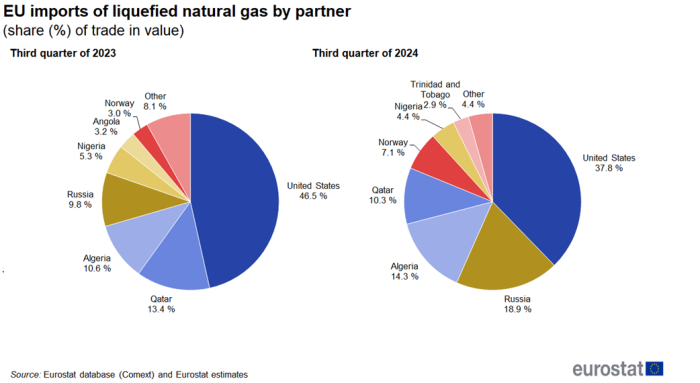 Russain LNG imports EU