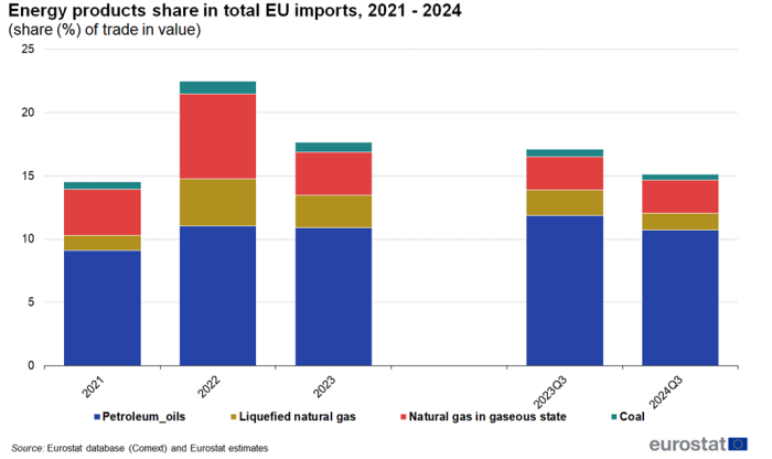 EU imports energy products oil gas coal 2024