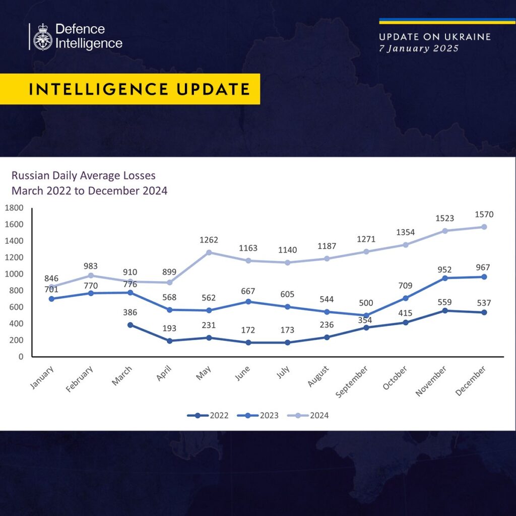 UK intel: Russian casualties almost doubled in 2024, with overall losses likely reaching 790,000