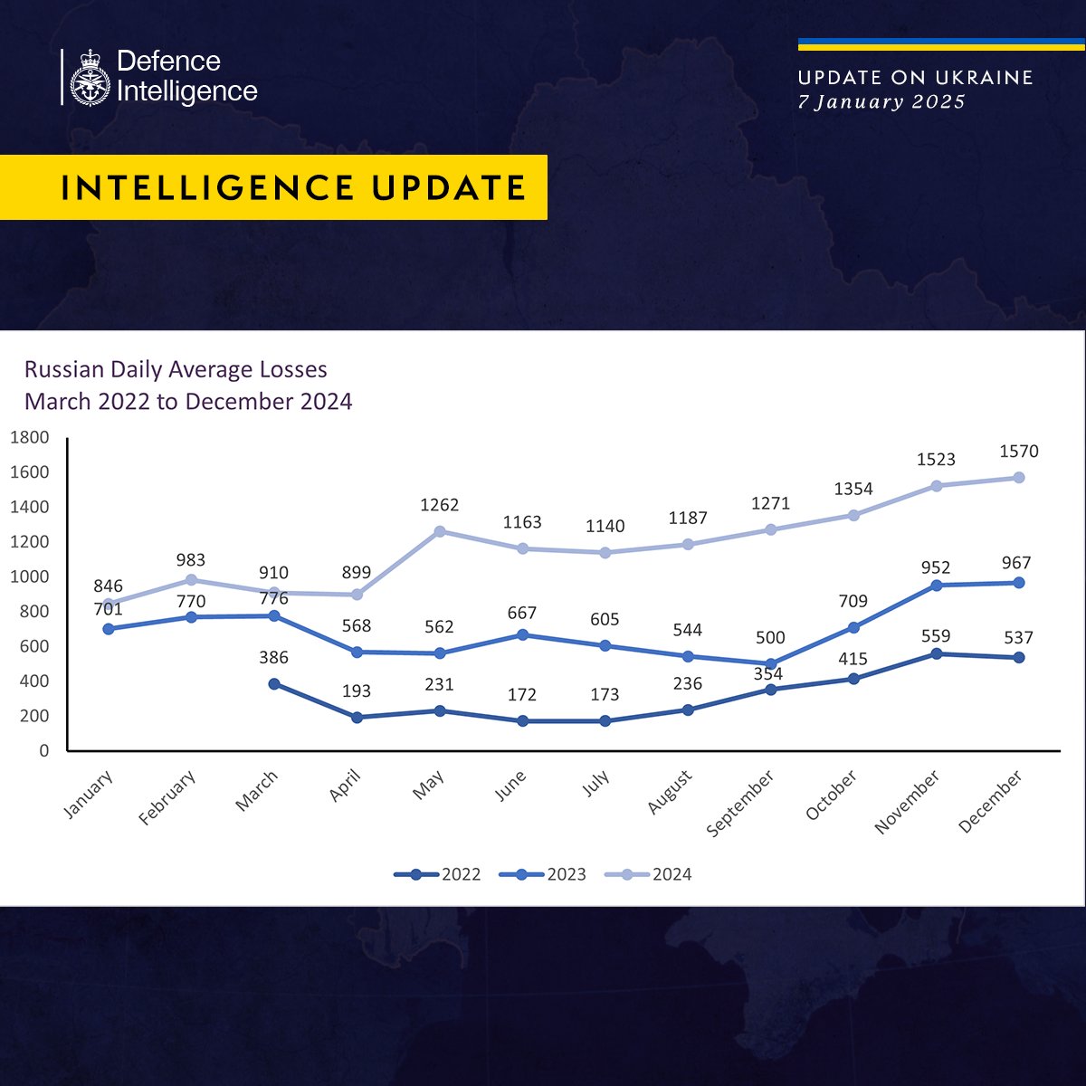 uk intel russian casualties almost doubled 2024 overall losses likely reaching 790000 average daily ggr3x2iwoaayzoq british ministry defense reported its intelligence update 7 forces sustained nearly 430000 (killed wounded) significant